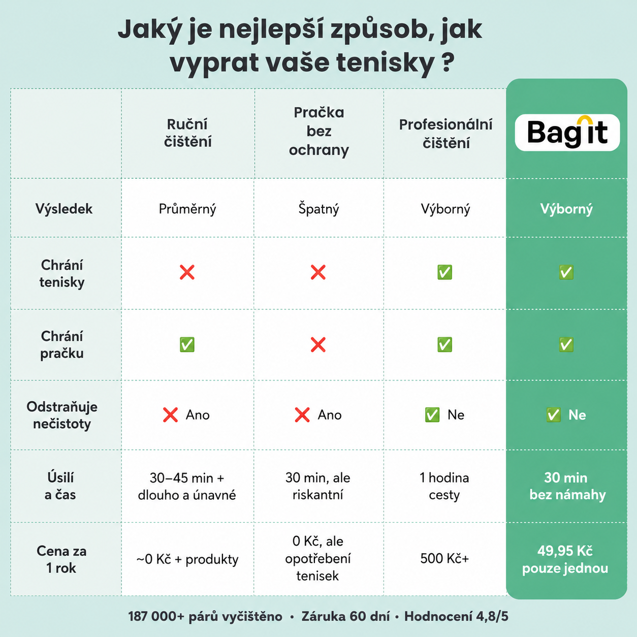 BagIt - Prací sáček na boty